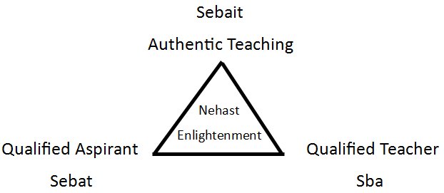 Triangle of the teaching aspirant teacher and teaching for success A